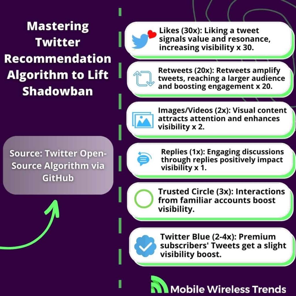 Mastering Twitter Recommendation Algorithm to Lift Shadowban